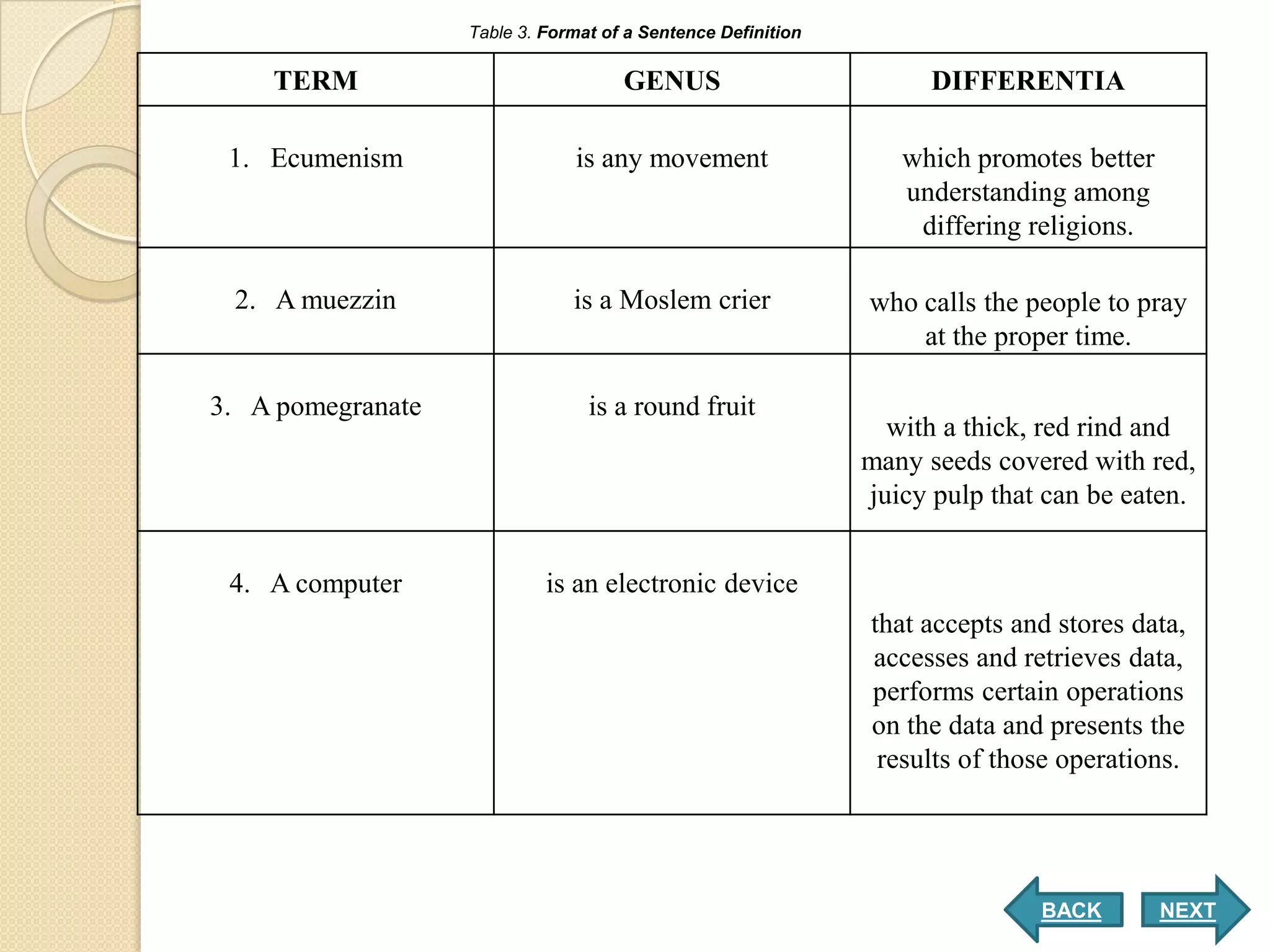 Table 3. Format of a Sentence Definition

    TERM                             GENUS                          DIFFERENTIA

 1. Ecumenism                  is any movement                   which promotes better
                                                                 understanding among
                                                                  differing religions.

 2. A muezzin                  is a Moslem crier              who calls the people to pray
                                                                  at the proper time.

3. A pomegranate                 is a round fruit
                                                                with a thick, red rind and
                                                              many seeds covered with red,
                                                              juicy pulp that can be eaten.


 4. A computer              is an electronic device
                                                              that accepts and stores data,
                                                              accesses and retrieves data,
                                                              performs certain operations
                                                              on the data and presents the
                                                               results of those operations.




                                                                             BACK        NEXT
 