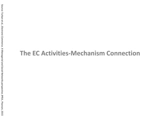 The EC Activities-Mechanism Connection
Source:Turbanetal.,ElectronicCommerce.AManagerialandSocialNetworksperspective,8ºEd.,Pearson,2015
 