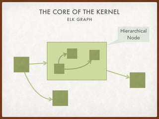 ELK GRAPH
THE CORE OF THE KERNEL
Hierarchical
Node
 