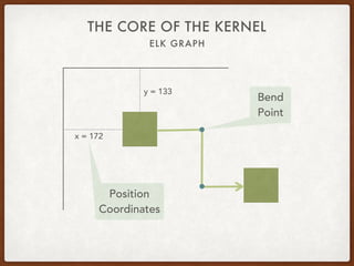 ELK GRAPH
THE CORE OF THE KERNEL
Position
Coordinates
y = 133
x = 172
Bend
Point
 