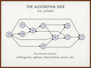 ELK LAYERED
THE ALGORITHM SIDE
10
12
3
4
5
6
7
8
9
Numerous variants:
orthogonal, splines, hierarchical, ports, etc.
 