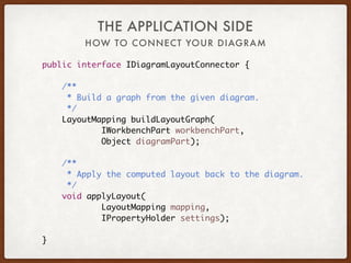 HOW TO CONNECT YOUR DIAGRAM
THE APPLICATION SIDE
public interface IDiagramLayoutConnector {
/**
* Build a graph from the given diagram.
*/
LayoutMapping buildLayoutGraph(
IWorkbenchPart workbenchPart,
Object diagramPart);
/**
* Apply the computed layout back to the diagram.
*/
void applyLayout(
LayoutMapping mapping,
IPropertyHolder settings);
}
 
