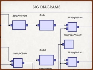 BIG DIAGRAMS
feedPaperVelocity
Scale
Scale4
ZeroOrderHold
MultiplyDivide2
MultiplyDivide5
MultiplyDivide
ll
AddSubtract3
 