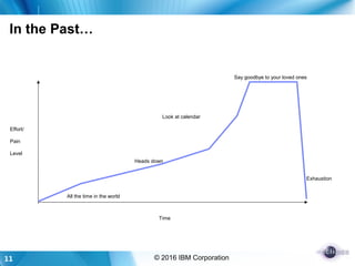 11 © 2016 IBM Corporation
In the Past…
Time
Effort/
Pain
Level
Look at calendar
All the time in the world
Heads down
Say goodbye to your loved ones
Exhaustion
 