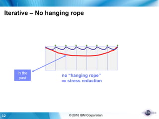 12 © 2016 IBM Corporation
Iterative – No hanging rope
fitness
no “hanging rope”
⇒ stress reduction
3.1
t
3.2In the
past
 