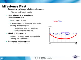 13 © 2016 IBM Corporation
Milestones First
 Break down release cycle into milestones
– We currently use 6 weeks
 Each milestone is a miniature
development cycle
– Plan, execute, test
– Teams refer to the release plan when
creating milestone plans
• Assign plan items to a milestone
• Milestone plans are public
 Result of a milestone
– Milestone builds: good enough to be
used by the community
 Milestones reduce stress!
 