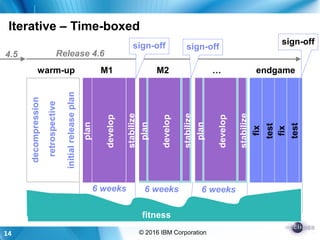 14 © 2016 IBM Corporation
Iterative – Time-boxed
endgame
Release 4.6
fitness
M1
plan
develop
stabilize
6 weeks
warm-up
retrospective
initialreleaseplan
decompression
4.5
M2
plan
develop
stabilize
…
plan
develop
stabilize
sign-offsign-off sign-off
6 weeks 6 weeks
fix
test
fix
test
 