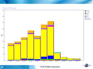 22 © 2016 IBM Corporation
Fixed Bugs
 
