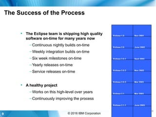 9 © 2016 IBM Corporation
The Success of the Process
 The Eclipse team is shipping high quality
software on-time for many years now
–Continuous nightly builds on-time
–Weekly integration builds on-time
–Six week milestones on-time
–Yearly releases on-time
–Service releases on-time
 A healthy project
–Works on this high-level over years
–Continuously improving the process
Eclipse 1.0 Nov 2001
Eclipse 2.0 June 2002
Eclipse 2.0.1 Sept 2002
Eclipse 2.0.2 Nov 2002
Eclipse 2.0.3 Mar 2003
Eclipse 2.1 Mar 2003
Eclipse 2.1.1 June 2003
 