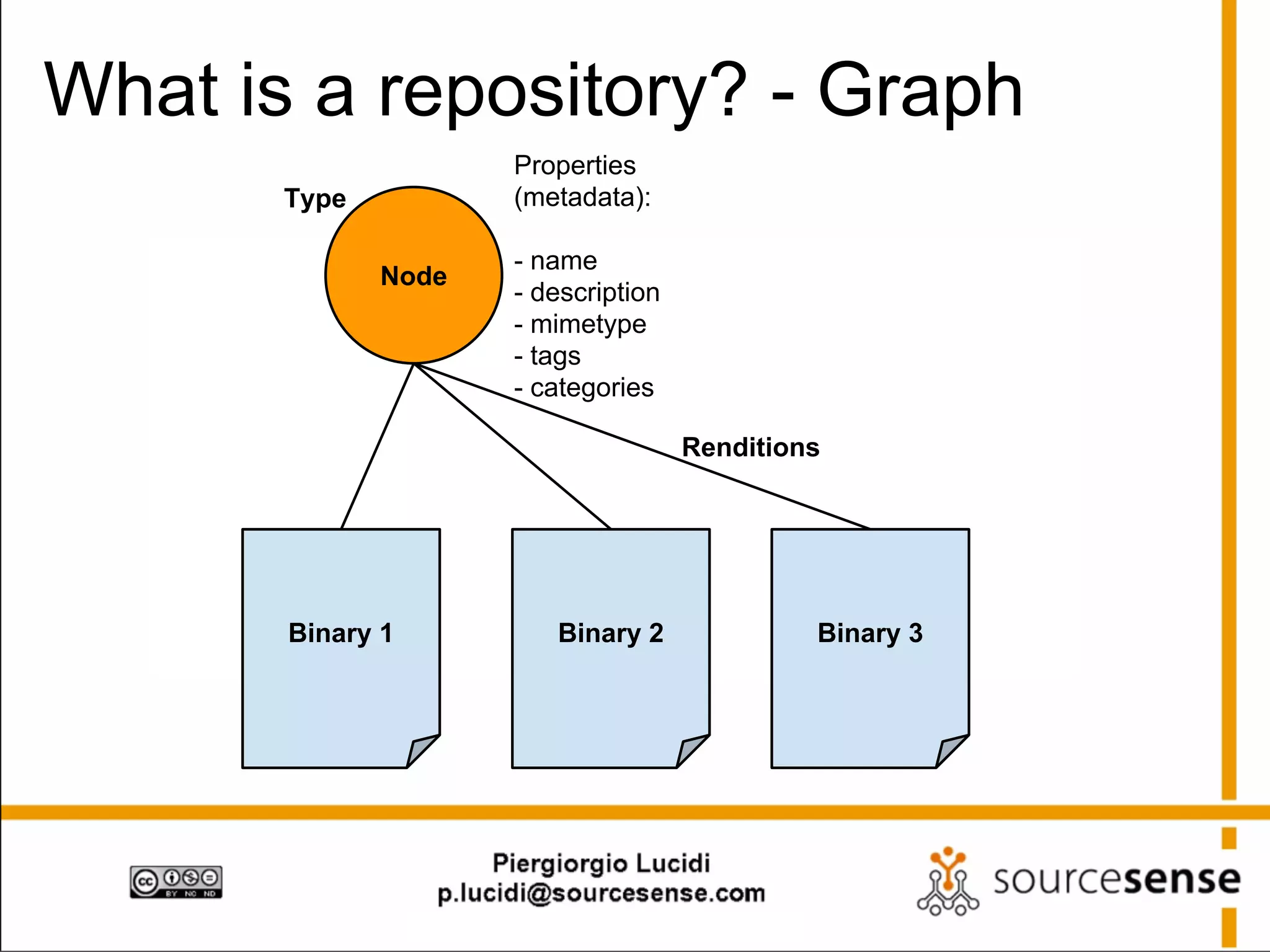 What is a repository? - Graph
Properties
(metadata):

Type
Node

- name
- description
- mimetype
- tags
- categories
Renditions

Binary 1

Binary 2

Binary 3

 