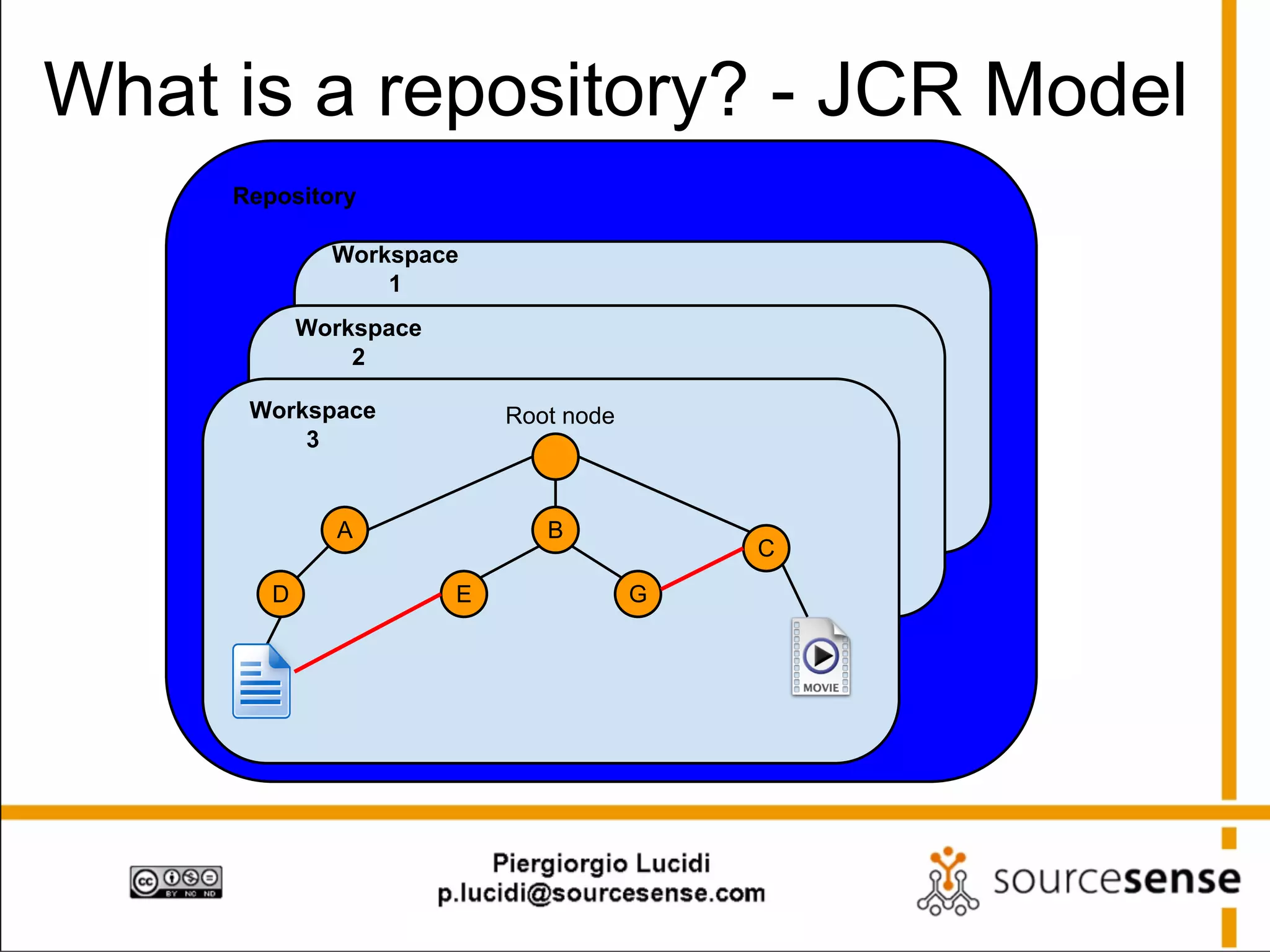 What is a repository? - JCR Model
Repository
Workspace
1
Workspace
2
Workspace
3

Root node

A
D

B
E

C
G

 