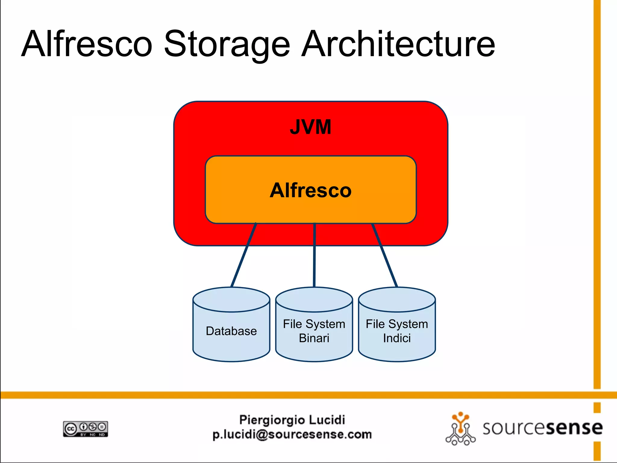 Alfresco Storage Architecture
JVM
Alfresco

Database

File System
Binari

File System
Indici

 