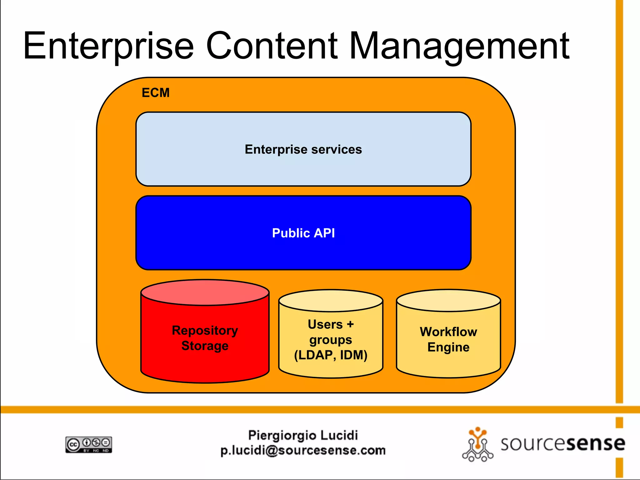 Enterprise Content Management
ECM

Enterprise services

Public API

Repository
Storage

Users +
groups
(LDAP, IDM)

Workflow
Engine

 