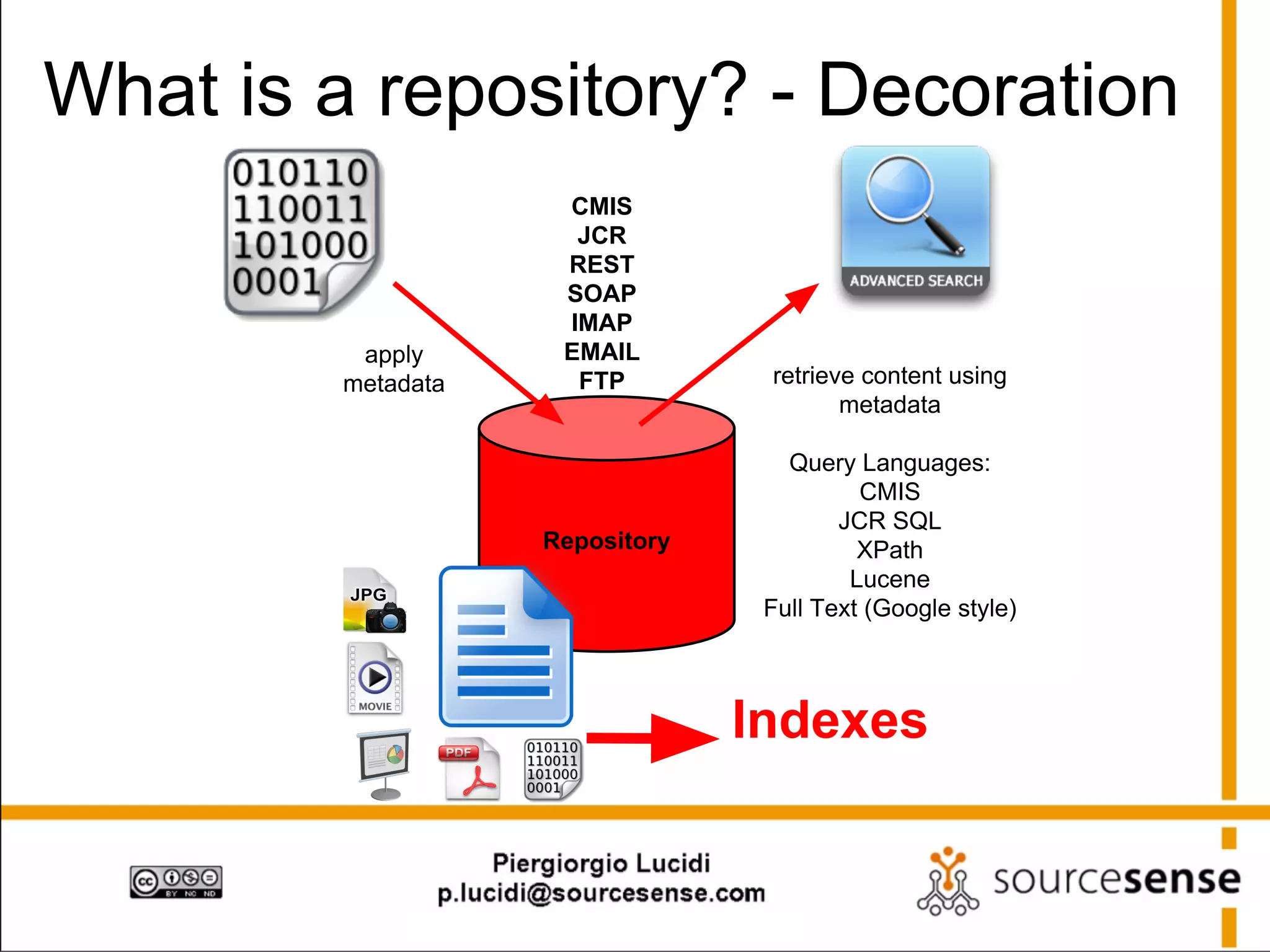 What is a repository? - Decoration

apply
metadata

CMIS
JCR
REST
SOAP
IMAP
EMAIL
FTP

Repository

retrieve content using
metadata
Query Languages:
CMIS
JCR SQL
XPath
Lucene
Full Text (Google style)

Indexes

 