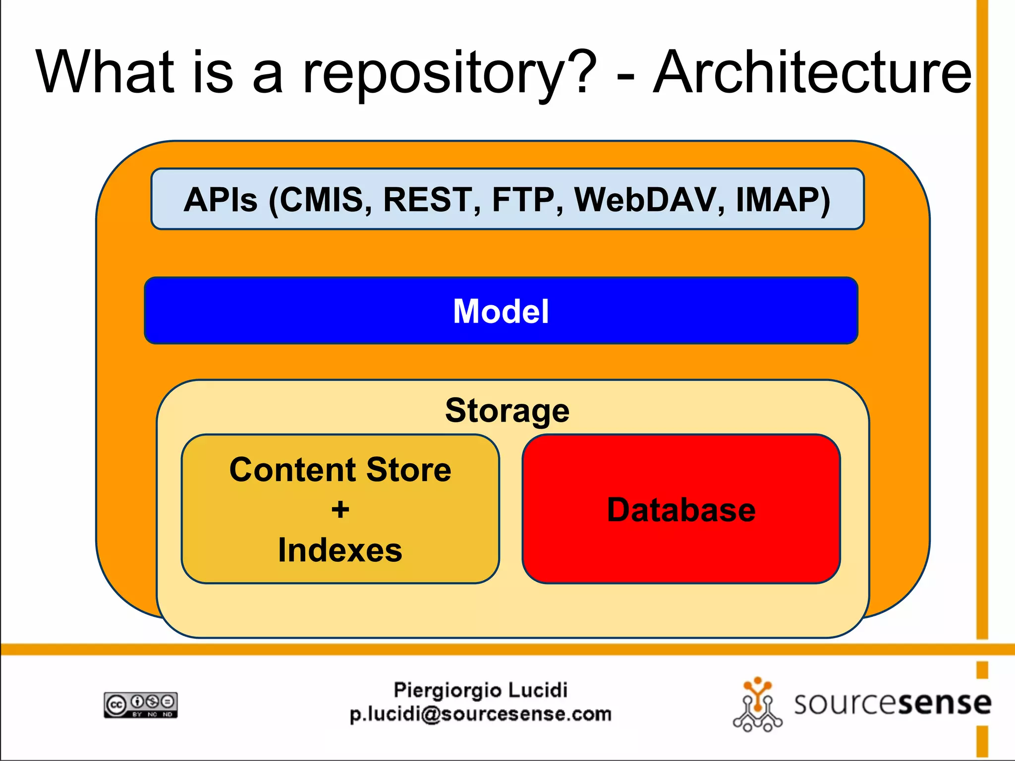 What is a repository? - Architecture
APIs (CMIS, REST, FTP, WebDAV, IMAP)
Model
Storage
Content Store
+
Indexes

Database

 