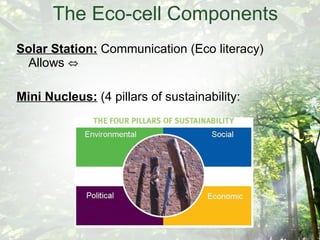 The Eco-cell Components Solar Station:  Communication (Eco literacy) Allows ⇔ Mini Nucleus:  (4 pillars of sustainability: 