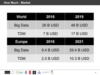 How Much - Market
9
Europe 2016 2021
Big Data 9.4 B USD 29.4 B USD
TDM 2.5 B USD 10.3 B USD
World 2016 2019
Big Data 26 B ...