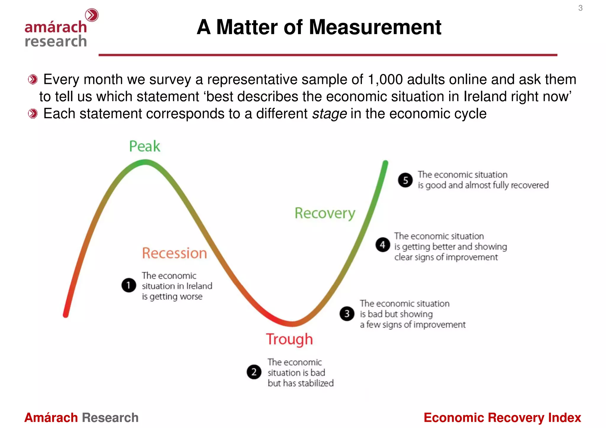 3

                           A Matter of Measurement

   Every month we survey a representative sample of 1,000 adults online and ask them
  to tell us which statement ‘best describes the economic situation in Ireland right now’
   Each statement corresponds to a different stage in the economic cycle




Amárach Research                                                Economic Recovery Index
 