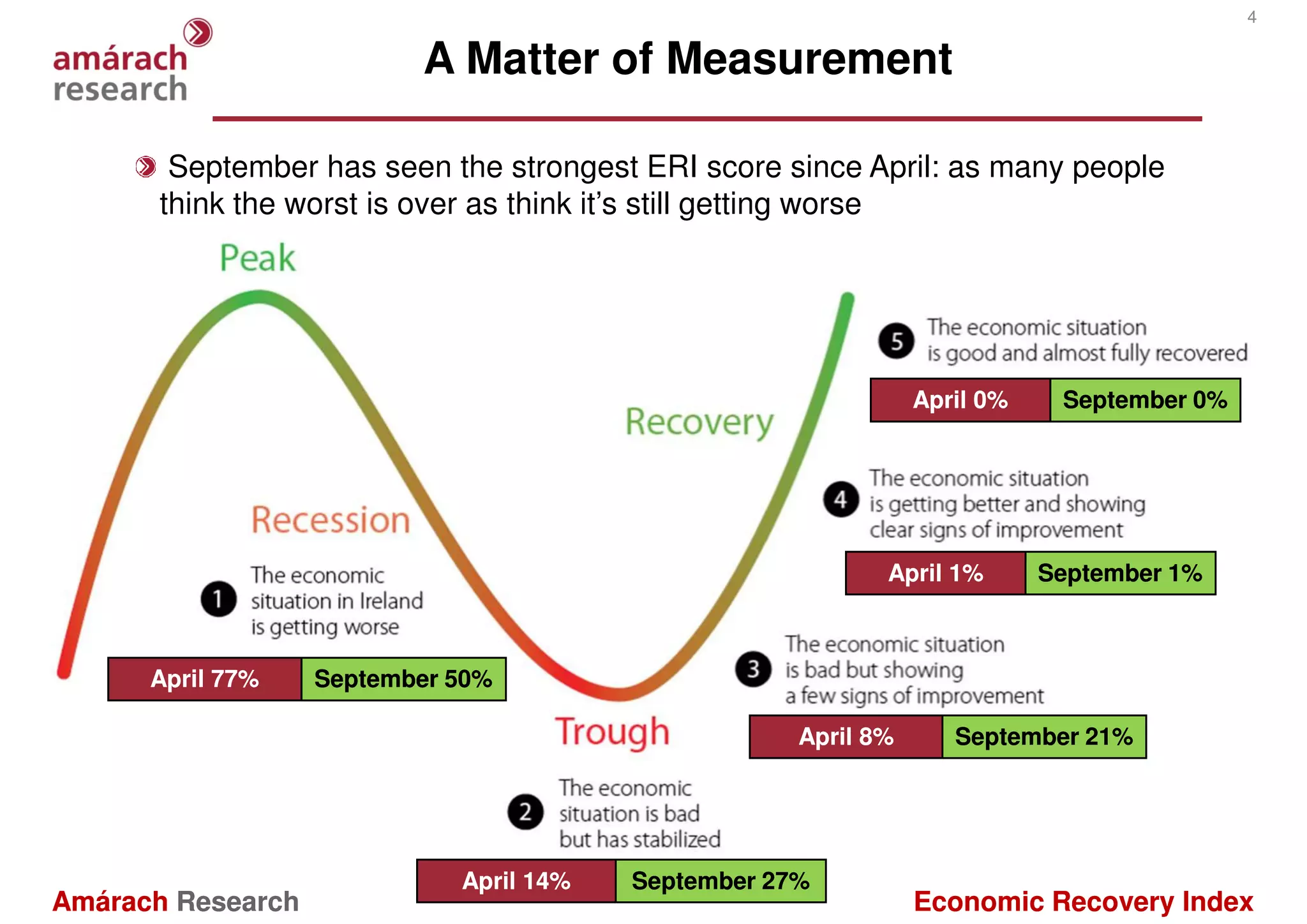 4

                          A Matter of Measurement

       September has seen the strongest ERI score since April: as many people
      think the worst is over as think it’s still getting worse




                                                                April 0%    September 0%




                                                            April 1%       September 1%



      April 77%    September 50%
                             50%

                                                     April 8%      September 21%
                                                                             21%




                             April 14%
                                   14%   September 27%
                                                   27%
Amárach Research                                                Economic Recovery Index
 