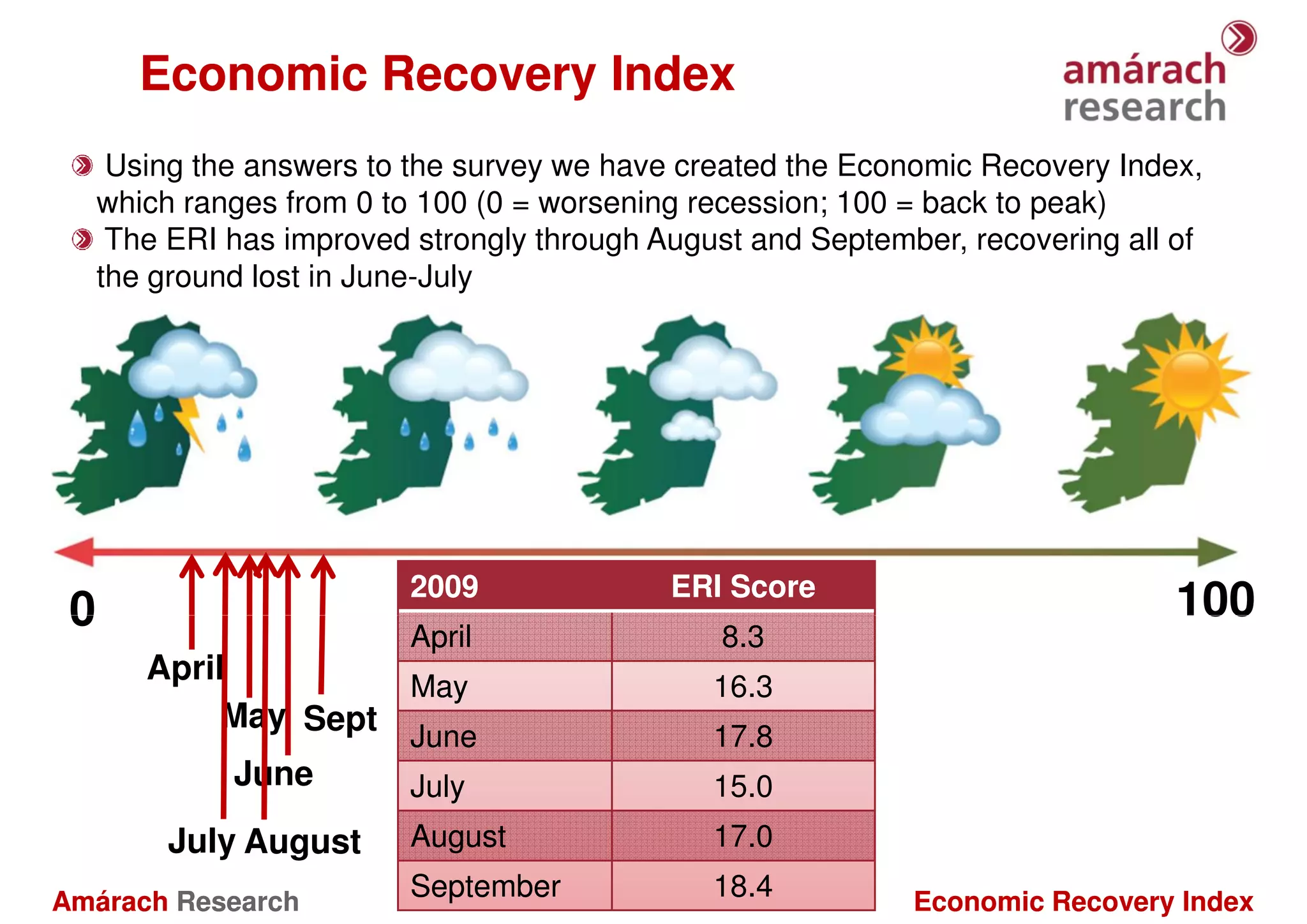 Economic Recovery Index
      Using the answers to the survey we have created the Economic Recovery Index,
     which ranges from 0 to 100 (0 = worsening recession; 100 = back to peak)
      The ERI has improved strongly through August and September, recovering all of
     the ground lost in June-July




                           2009              ERI Score
 0                                                                               100
                           April                 8.3
        April
                      May                       16.3
             May Sept
                      June                      17.8
              June    July                      15.0
          July August      August               17.0

Amárach Research
                           September            18.4          Economic Recovery Index
 