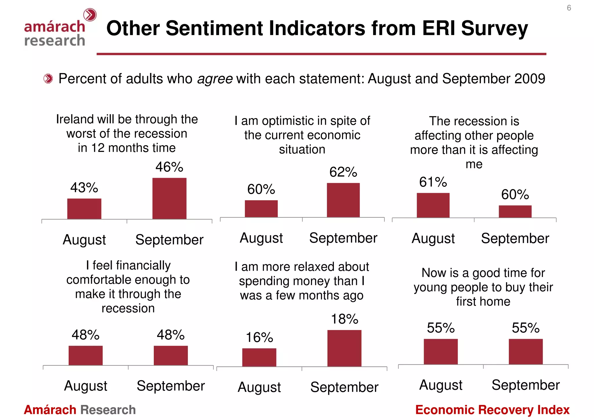 6


              Other Sentiment Indicators from ERI Survey

    Percent of adults who agree with each statement: August and September 2009

    Ireland will be through the   I am optimistic in spite of      The recession is
      worst of the recession        the current economic        affecting other people
         in 12 months time                situation             more than it is affecting
                      46%                                                 me
                                                    62%
      43%                                                        61%
                                    60%                                          60%


     August        September       August       September       August       September
         I feel financially       I am more relaxed about        Now is a good time for
      comfortable enough to        spending money than I        young people to buy their
       make it through the          was a few months ago               first home
             recession
                                                     18%
       48%             48%                                         55%             55%
                                    16%


     August        September      August         September       August        September
Amárach Research                                                 Economic Recovery Index
 