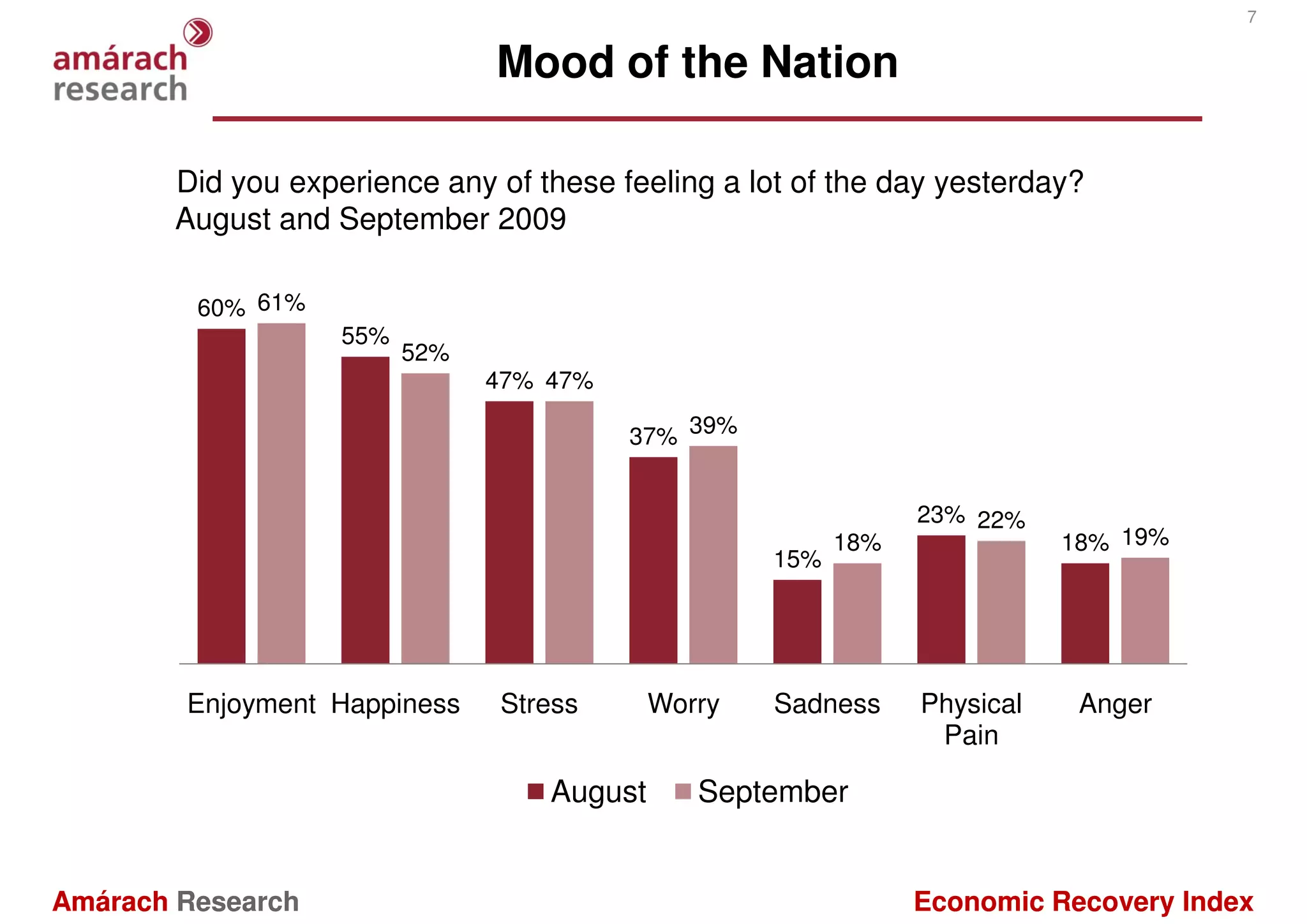7


                               Mood of the Nation

       Did you experience any of these feeling a lot of the day yesterday?
       August and September 2009

         60% 61%
                   55%
                         52%
                               47% 47%

                                         37% 39%


                                                                23% 22%
                                                          18%              18% 19%
                                                    15%




        Enjoyment Happiness    Stress       Worry   Sadness     Physical    Anger
                                                                 Pain

                                   August      September


Amárach Research                                                Economic Recovery Index
 