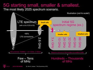 5G starting small, smaller & smallest.
The most likely 2025 spectrum scenario.
5– strictly confidential– 5Dr. Kim K. Larse...