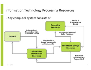 Information Technology Processing Resources

•   Any computer system consists of
                                                                             Results of
                                                                           Processing are
                                                                              Stored
                                                    Computing
                                                    Resources
                      Information is
                    Transmitted from                          Information is Moved
                    an External Source                           to be Processed
       External
                                            Information is
                                         Stored Temporarily
                                           or Permanently
                                                                 Information Storage
                                                                      Resources
                            Information
                            Transmission
                             Resources                                           Results of
                                                                               Processing are
                                                                                Transmitted


    June 10, 2010                                                                               9
 