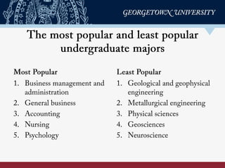 The most popular and least popular
undergraduate majors
Most Popular
1.  Business management and
administration
2.  General business
3.  Accounting
4.  Nursing
5.  Psychology
Least Popular
1.  Geological and geophysical
engineering
2.  Metallurgical engineering
3.  Physical sciences
4.  Geosciences
5.  Neuroscience
 