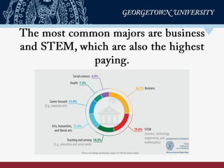 The most common majors are business and
STEM, which are also the highest paying
 