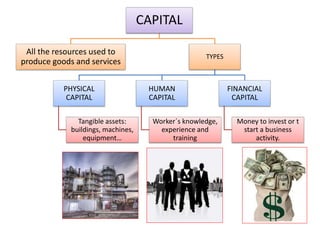 CAPITAL
All the resources used to
produce goods and services
TYPES
PHYSICAL
CAPITAL
Tangible assets:
buildings, machines,
equipment…
HUMAN
CAPITAL
Worker´s knowledge,
experience and
training
FINANCIAL
CAPITAL
Money to invest or t
start a business
activity.
 