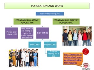 We need to distinguish
ECONOMICALLY ACTIVE
POPULATION
People over
16 years old
They work (or
are willing to
work) to
produce goods
and services
THEY CAN BE
EMPLOYED UNEMPLOYED
They are
looking for a
job
ECONOMICALLY INACTIVE
POPULATION.
POPULATION AND WORK
http://www.ine.es
/infografias/tasase
pa/desktop/index.
html?lang=es
 