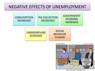 NEGATIVE EFFECTS OF UNEMPLOYMENT
CONSUMPTION
DECREASES
TAX COLLECTION
DECREASES
GOVERNMENT
SPENDING
INCREASES
UNDERGROUND
ECONOMY
SOCIAL
BEHAVIOR
CHANGE
 