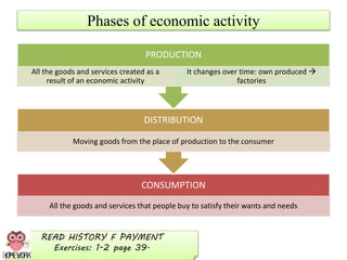 Phases of economic activity
CONSUMPTION
All the goods and services that people buy to satisfy their wants and needs
DISTRIBUTION
Moving goods from the place of production to the consumer
PRODUCTION
All the goods and services created as a
result of an economic activity
It changes over time: own produced 
factories
READ HISTORY F PAYMENT
Exercises: 1-2 page 39.
 