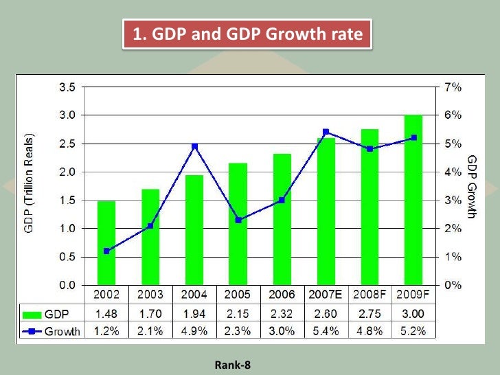 The economy growth of brazil
