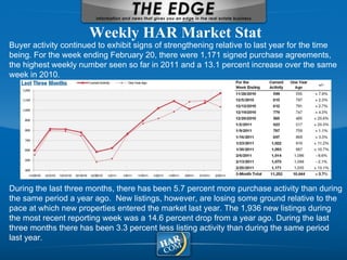 Weekly HAR Market Stat Buyer activity continued to exhibit signs of strengthening relative to last year for the time being. For the week ending February 20, there were 1,171 signed purchase agreements, the highest weekly number seen so far in 2011 and a 13.1 percent increase over the same week in 2010.  During the last three months, there has been 5.7 percent more purchase activity than during the same period a year ago.  New listings, however, are losing some ground relative to the pace at which new properties entered the market last year. The 1,936 new listings during the most recent reporting week was a 14.6 percent drop from a year ago. During the last three months there has been 3.3 percent less listing activity than during the same period last year.  