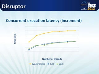 Disruptor
Concurrent execution latency (increment)
Time(ms)
Number of threads
Synchronized CAS Lock
 