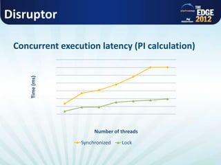 Disruptor
Concurrent execution latency (PI calculation)
Time(ms)
Number of threads
Synchronized Lock
 