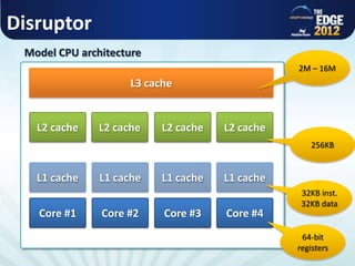 Disruptor
Core #1
L1 cache
Core #2
L1 cache
Core #3
L1 cache
Core #4
L1 cache
L2 cache L2 cache L2 cache L2 cache
L3 cache
32KB inst.
32KB data
256KB
2M – 16M
64-bit
registers
Model CPU architecture
 