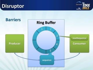 Ring Buffer
Disruptor
Barriers
1 2
3
4
5
Producer Consumer
sequence
nextSequence
 