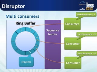 Ring Buffer
Disruptor
Multi consumers
1 2
3
4
5
Consumer
sequence
nextSequence = 2
Sequence
barrier
Consumer
nextSequence = 3
Consumer
nextSequence = 4
 