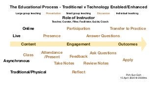 The Educational Process - Traditional v Technology Enabled/Enhanced
Content Engagement Outcomes
Poh-Sun Goh

15 April 2020...