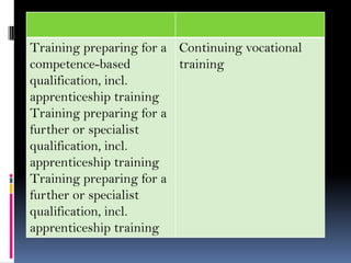 Training preparing for a Continuing vocational
competence-based
training
qualification, incl.
apprenticeship training
Training preparing for a
further or specialist
qualification, incl.
apprenticeship training
Training preparing for a
further or specialist
qualification, incl.
apprenticeship training

 