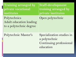Training arranged by
private vocational
institutes
Polytechnics
Adult education leading
to a polytechnic degree

Staff-development
training arranged by
private institutes
Open polytechnic

Polytechnic Master's

Specialization studies in
a polytechnic
Continuing professional
education

 