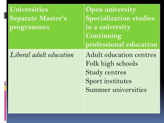 Universities
Separate Master's
programmes

Liberal adult education

Open university
Specialization studies
in a university
Continuing
professional education
Adult education centres
Folk high schools
Study centres
Sport institutes
Summer universities

 