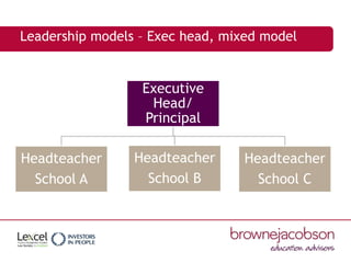 Leadership models – Exec head, mixed model
Executive
Head/
Principal
Headteacher
School A
Headteacher
School B
Headteacher...