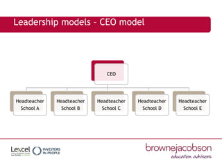 Leadership models – CEO model
CEO
Headteacher
School A
Headteacher
School B
Headteacher
School C
Headteacher
School D
Head...