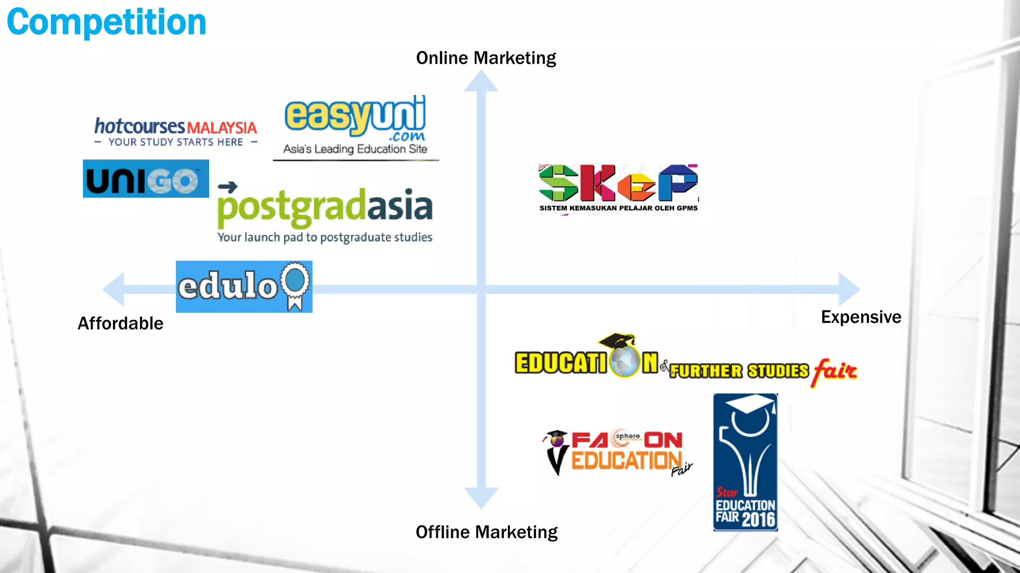 Competition
Online Marketing
Offline Marketing
ExpensiveAffordable
 