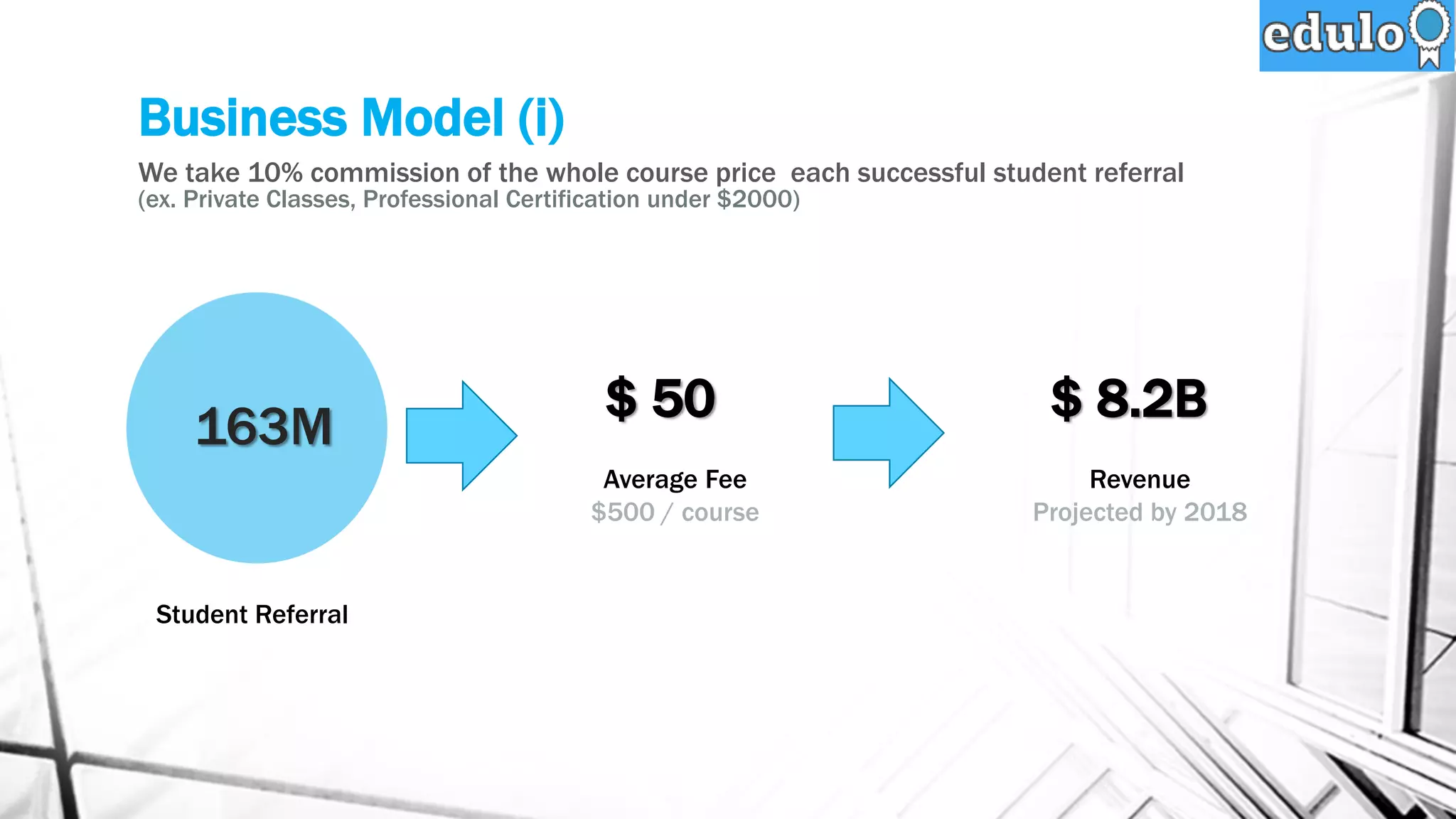 Business Model (i)
We take 10% commission of the whole course price each successful student referral
(ex. Private Classes, Professional Certification under $2000)
163M
$ 50
Average Fee
$500 / course
$ 8.2B
Revenue
Projected by 2018
Student Referral
 