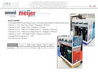 IN-STORE POP
PALLET SHIPPER
• Corrugated Pallet Fixture Displays to gain incremental sales outside of traditional retail space
• Delivery 1: 1/15– “Rock Your Colors” – Shipped to 148 Stores
• Delivery 2: 5/01 – Father’s Day – Shipped to 172 Stores
• Delivery 3: 6/15 – “Wear Your College Colors” 1 – Shipped to 148 Stores
• Delivery 4: 7/15 – “Wear Your College Colors” 2 – Shipped to 148 Stores
• Delivery 5: 12/31 – NHL Stadium Series – Shipping to 60 Stores
• Average POS increase from LY – 12%
• Art Demand Time: 60 hours
MEIJER	
  ART	
  TIME	
   #	
  of	
  Programs	
  
TOTAL	
  Signs	
  
Created	
  
Minutes	
  
Per	
  File	
  
TOTAL	
  Time	
  
(Minutes)	
  
TOTAL	
  Time	
  
(Hours)	
  
TOTAL	
  Time	
  
(Weeks)	
  
PALLET	
  SHIPPERS	
   5	
   15	
   240	
   3,600	
   60	
   1.5	
  
 